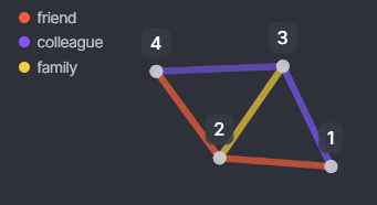 Categorical Link Coloring Strategy