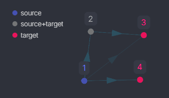 Link Direction Point Coloring Strategy